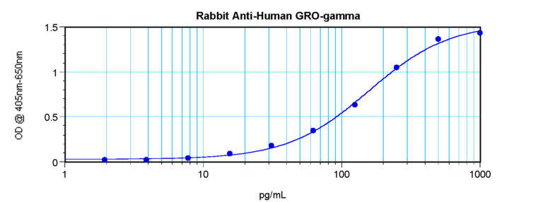 Gro-gamma Antibody