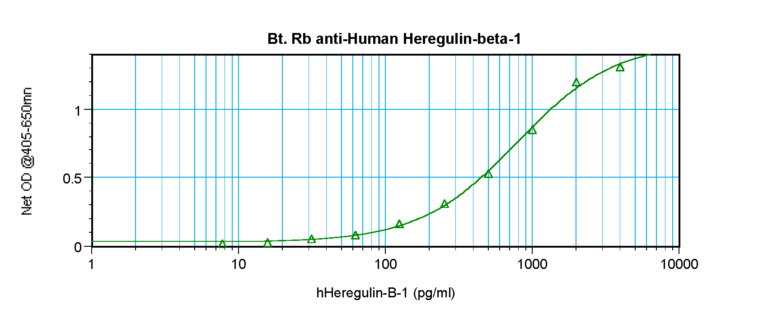 Heregulin-beta1 Antibody (biotin)