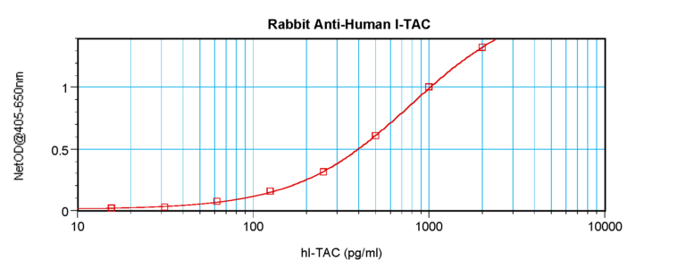 I-TAC Antibody