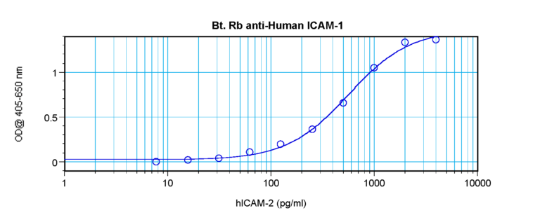 ICAM-1 Antibody (biotin)
