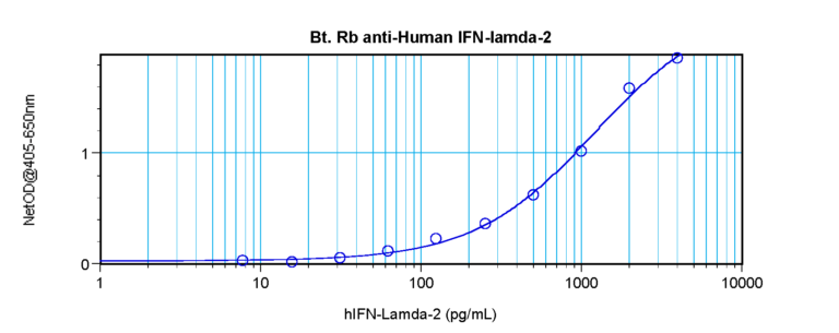 IFN-L2 Antibody (biotin)