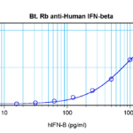 To detect Human IFN-beta by sandwich ELISA (using 100 ul/well antibody solution) a concentration of 0.25 – 1.0 ug/ml of this antibody is required. This biotinylated polyclonal antibody, in conjunction with ProSci’s Polyclonal Anti-Human IFN-beta (38-287) as a capture antibody, allows the detection of at least 0.2 – 0.4 ng/well of recombinant Human IFN-beta.
