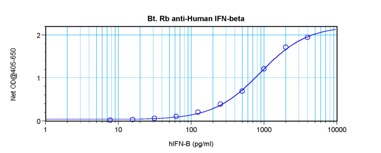 IFN-b Antibody (biotin)