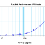 To detect Human IFN-beta by sandwich ELISA (using 100 ul/well antibody solution) a concentration of 0.5 - 2.0 ug/ml of this antibody is required. This antigen affinity purified antibody, in conjunction with ProSci’s Biotinylated Anti-Human IFN-beta (38-219) as a detection antibody, allows the detection of at least 0.2 - 0.4 ng/well of recombinant Human IFN-beta.