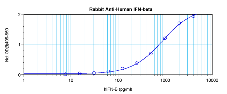 IFN-beta Antibody