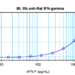 To detect Rat IFN-gamma by sandwich ELISA (using 100 ul/well antibody solution) a concentration of 0.25 – 1.0 ug/ml of this antibody is required. This biotinylated polyclonal antibody, in conjunction with ProSci’s Polyclonal Anti-Rat IFN-gamma (38-243) as a capture antibody, allows the detection of at least 0.2 – 0.4 ng/well of recombinant Rat IFN-gamma.