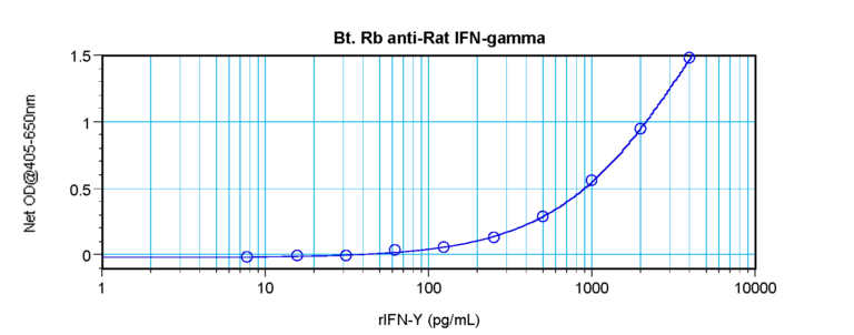 IFN-g Antibody (biotin)