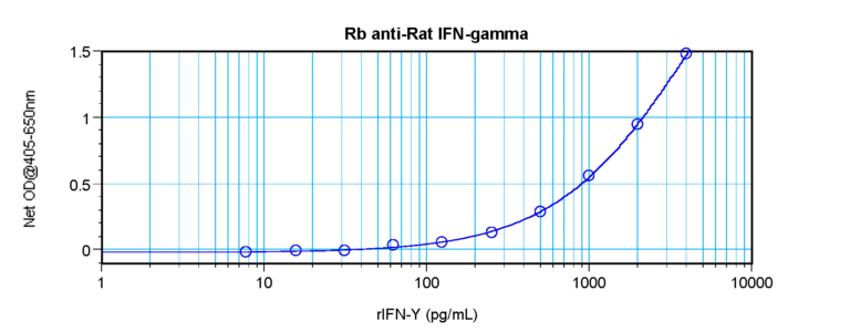 IFN-g Antibody