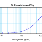 To detect Human IFN-gamma by sandwich ELISA (using 100 ul/well antibody solution) a concentration of 0.25 – 1.0 ug/ml of this antibody is required. This biotinylated polyclonal antibody, in conjunction with ProSci’s Polyclonal Anti-Human IFN-gamma (XP-5155) as a capture antibody, allows the detection of at least 0.2 – 0.4 ng/well of recombinant Human IFN-gamma.