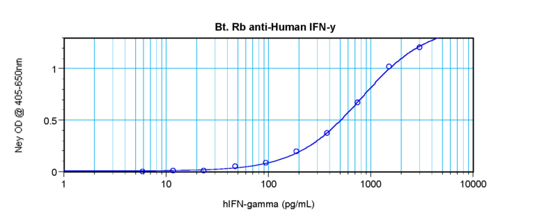 IFN-gamma Antibody (biotin)