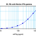 To detect Murine IFN-gamma by sandwich ELISA (using 100 ul/well antibody solution) a concentration of 0.25 – 1.0 ug/ml of this antibody is required. This biotinylated polyclonal antibody, in conjunction with ProSci’s Polyclonal Anti-Murine IFN-gamma (XP-5156) as a capture antibody, allows the detection of at least 0.2 – 0.4 ng/well of recombinant Murine IFN-gamma.
