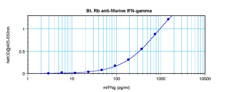 IFN-gamma Antibody (biotin)