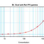 To detect Rat IFN-gamma by sandwich ELISA (using 100 ul/well antibody solution) a concentration of 0.25 – 1.0 ug/ml of this antibody is required. This biotinylated polyclonal antibody, in conjunction with ProSci’s Polyclonal Anti-Rat IFN-gamma (XP-5157) as a capture antibody, allows the detection of at least 0.2 – 0.4 ng/well of recombinant Rat IFN-gamma.
