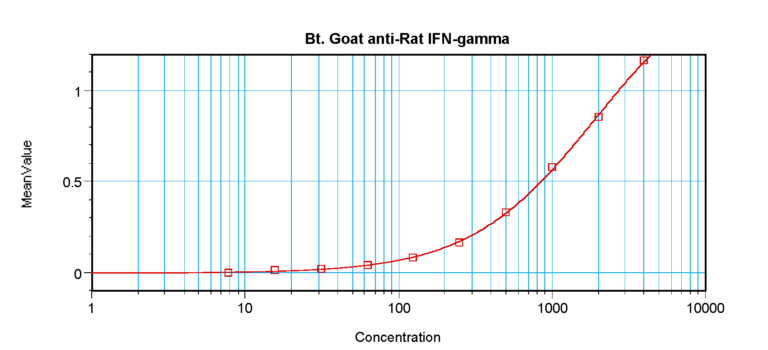 IFN-gamma Antibody (biotin)