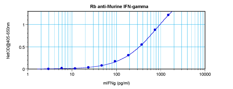IFN-gamma Antibody