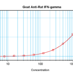 To detect Rat IFN-gamma by sandwich ELISA (using 100 ul/well antibody solution) a concentration of 0.5 - 2.0 ug/ml of this antibody is required. This antigen affinity purified antibody, in conjunction with ProSci’s Biotinylated Anti-Rat IFN-gamma (XP-5157Bt) as a detection antibody, allows the detection of at least 0.2 - 0.4 ng/well of recombinant Rat IFN-gamma.