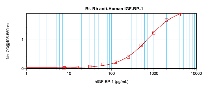 IGF-BP1 Antibody (biotin)