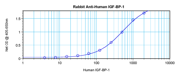 IGF-BP1 Antibody