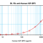 To detect hIGF-BP3 by sandwich ELISA (using 100 ul/well antibody solution) a concentration of 0.25 – 1.0 ug/ml of this antibody is required. This biotinylated polyclonal antibody, in conjunction with ProSci’s Polyclonal Anti-Human IGF-BP3 (38-250) as a capture antibody, allows the detection of at least 0.2 – 0.4 ng/well of recombinant hIGF-BP3.