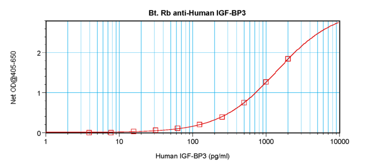 IGF-BP3 Antibody (biotin)