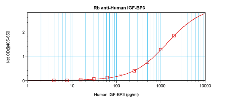 IGF-BP3 Antibody