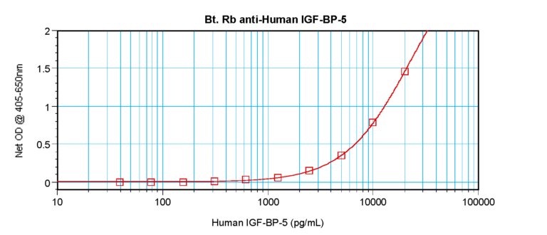 IGF-BP5 Antibody (biotin)