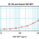 To detect hIGF-BP7 by sandwich ELISA (using 100 ul/well antibody solution) a concentration of 0.25 – 1.0 ug/ml of this antibody is required. This biotinylated polyclonal antibody, in conjunction with ProSci’s Polyclonal Anti-Human IGF-BP7 (38-249) as a capture antibody, allows the detection of at least 0.2 – 0.4 ng/well of recombinant hIGF-BP7.