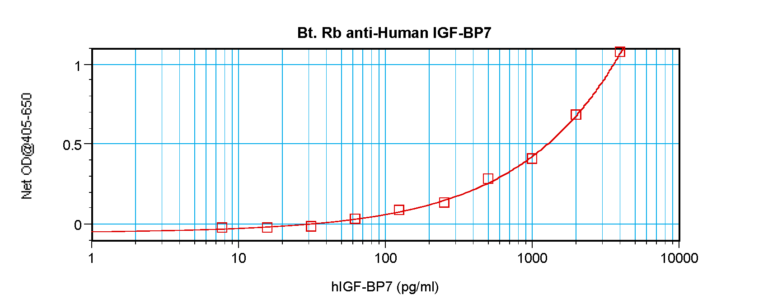 IGF-BP7 Antibody (biotin)