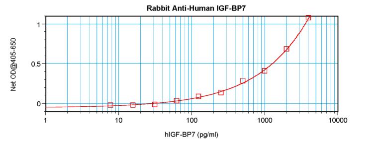 IGF-BP7 Antibody