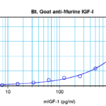 To detect mIGF-I by sandwich ELISA (using 100 ul/well antibody solution) a concentration of 0.25 – 1.0 ug/ml of this antibody is required. This biotinylated polyclonal antibody, in conjunction with ProSci’s Polyclonal Anti-Murine IGF-I (XP-5159) as a capture antibody, allows the detection of at least 0.2 – 0.4 ng/well of recombinant mIGF-I.