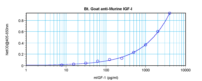 IGF-I Antibody (biotin)