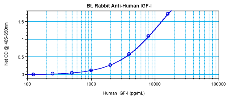 IGF-I Antibody (biotin)