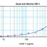 To detect mIGF-I by sandwich ELISA (using 100 ul/well antibody solution) a concentration of 0.5 - 2.0 ug/ml of this antibody is required. This antigen affinity purified antibody, in conjunction with ProSci’s Biotinylated Anti-Murine IGF-I (XP-5159Bt) as a detection antibody, allows the detection of at least 0.2 - 0.4 ng/well of recombinant mIGF-I.