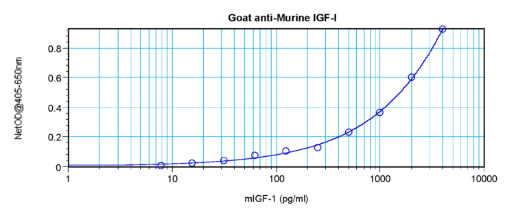 IGF-I Antibody