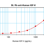 To detect hIGF-II by sandwich ELISA (using 100 ul/well antibody solution) a concentration of 0.25 – 1.0 ug/ml of this antibody is required. This biotinylated polyclonal antibody, in conjunction with ProSci’s Polyclonal Anti-Human IGF-II (XP-5160) as a capture antibody, allows the detection of at least 0.2 – 0.4 ng/well of recombinant hIGF-II.