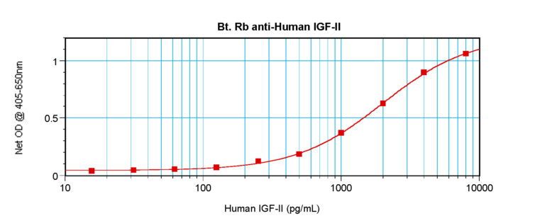 IGF-II Antibody (biotin)