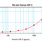 To detect hIGF-II by sandwich ELISA (using 100 ul/well antibody solution) a concentration of 0.5 - 2.0 ug/ml of this antibody is required. This antigen affinity purified antibody, in conjunction with ProSci’s Biotinylated Anti-Human IGF-II (XP-5160Bt) as a detection antibody, allows the detection of at least 0.2 - 0.4 ng/well of recombinant hIGF-II.