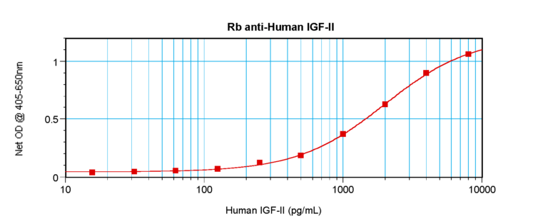 IGF-II Antibody
