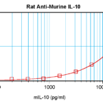 To a sandwich ELISA (assuming 100ul/well), a concentration of 4.0-8.0 ug/ml of this antibody will detect at least 1600 pg/ml of recombinant murine IL-10 when used with ProSci's biotinylated antigen affinity purified anti-murine IL-10 (XP-5162Bt) as the detection antibody at a concentration of approximately 0.5-1.0 ug/ml.