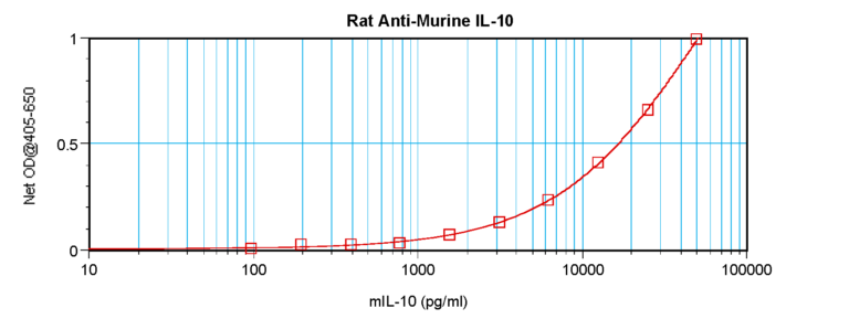 IL-10 Antibody [15B9-1-2]