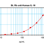 To detect hIL-10 by sandwich ELISA (using 100 ul/well antibody solution) a concentration of 0.25 – 1.0 ug/ml of this antibody is required. This biotinylated polyclonal antibody, in conjunction with ProSci’s Polyclonal Anti-Human IL-10 (XP-5161) as a capture antibody, allows the detection of at least 0.2 – 0.4 ng/well of recombinant hIL-10.