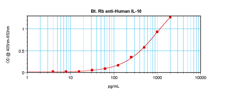 IL-10 Antibody (biotin)