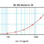 To detect mIL-10 by sandwich ELISA (using 100 ul/well antibody solution) a concentration of 0.25 – 1.0 ug/ml of this antibody is required. This biotinylated polyclonal antibody, in conjunction with ProSci’s Polyclonal Anti-Murine IL-10 (XP-5162) as a capture antibody, allows the detection of at least 0.2 – 0.4 ng/well of recombinant mIL-10.