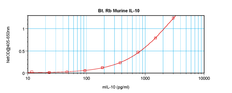 IL-10 Antibody (biotin)