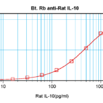 To detect Rat IL-10 by sandwich ELISA (using 100 ul/well antibody solution) a concentration of 0.25 – 1.0 ug/ml of this antibody is required. This biotinylated polyclonal antibody, in conjunction with ProSci’s Polyclonal Anti-Rat IL-10 (XP-5163) as a capture antibody, allows the detection of at least 0.2 – 0.4 ng/well of recombinant Rat IL-10.