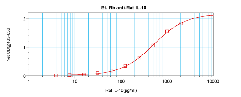 IL-10 Antibody (biotin)