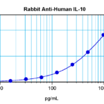To detect hIL-10 by sandwich ELISA (using 100 ul/well antibody solution) a concentration of 0.5 - 2.0 ug/ml of this antibody is required. This antigen affinity purified antibody, in conjunction with ProSci’s Biotinylated Anti-Human IL-10 (XP-5161Bt) as a detection antibody, allows the detection of at least 0.2 - 0.4 ng/well of recombinant hIL-10.