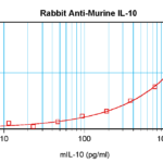 To detect mIL-10 by sandwich ELISA (using 100 ul/well antibody solution) a concentration of 0.5 - 2.0 ug/ml of this antibody is required. This antigen affinity purified antibody, in conjunction with ProSci’s Biotinylated Anti-Murine IL-10 (XP-5162Bt) as a detection antibody, allows the detection of at least 0.2 - 0.4 ng/well of recombinant mIL-10.
