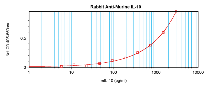 IL-10 Antibody