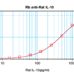 To detect Rat IL-10 by sandwich ELISA (using 100 ul/well antibody solution) a concentration of 0.5 - 2.0 ug/ml of this antibody is required. This antigen affinity purified antibody, in conjunction with ProSci’s Biotinylated Anti-Rat IL-10 (XP-5163Bt) as a detection antibody, allows the detection of at least 0.2 - 0.4 ng/well of recombinant Rat IL-10.